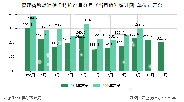 福建省移動通信手持機產(chǎn)量分月（當(dāng)月值）統(tǒng)計圖
