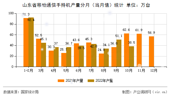 山東省移動通信手持機產量分月（當月值）統(tǒng)計