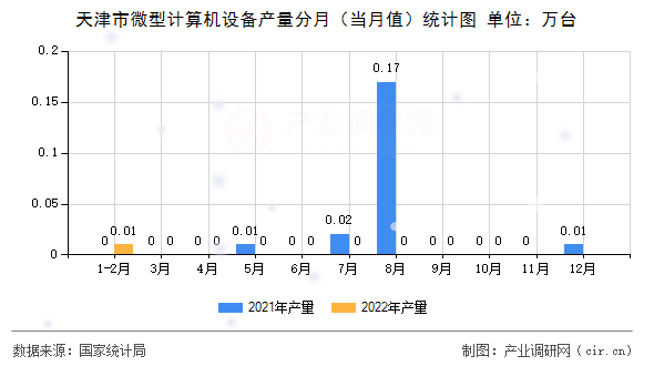 天津市微型計(jì)算機(jī)設(shè)備產(chǎn)量分月（當(dāng)月值）統(tǒng)計(jì)圖