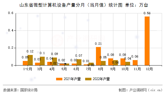 山東省微型計(jì)算機(jī)設(shè)備產(chǎn)量分月（當(dāng)月值）統(tǒng)計(jì)圖