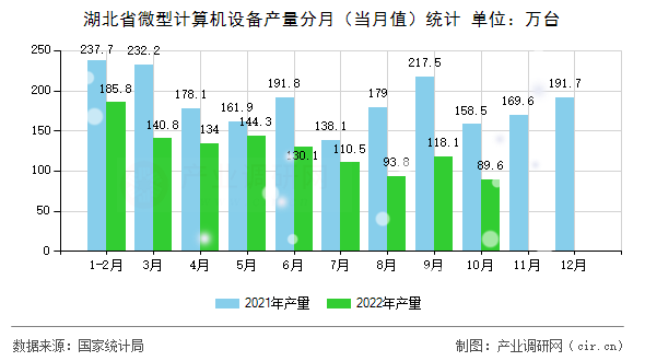 湖北省微型計(jì)算機(jī)設(shè)備產(chǎn)量分月（當(dāng)月值）統(tǒng)計(jì)