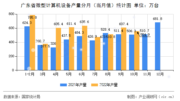 廣東省微型計(jì)算機(jī)設(shè)備產(chǎn)量分月（當(dāng)月值）統(tǒng)計(jì)圖