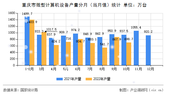 重慶市微型計算機設(shè)備產(chǎn)量分月（當月值）統(tǒng)計