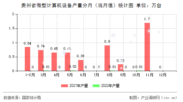 貴州省微型計(jì)算機(jī)設(shè)備產(chǎn)量分月（當(dāng)月值）統(tǒng)計(jì)圖