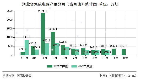 河北省集成電路產(chǎn)量分月（當(dāng)月值）統(tǒng)計(jì)圖