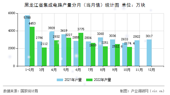 黑龍江省集成電路產(chǎn)量分月（當(dāng)月值）統(tǒng)計圖