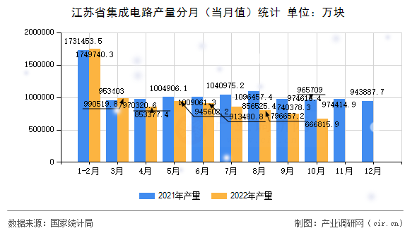 江蘇省集成電路產(chǎn)量分月（當(dāng)月值）統(tǒng)計(jì)