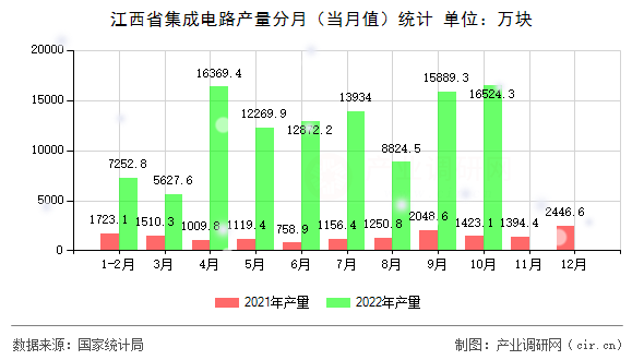 江西省集成電路產(chǎn)量分月（當月值）統(tǒng)計