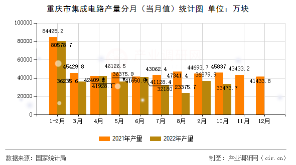 重慶市集成電路產(chǎn)量分月（當(dāng)月值）統(tǒng)計(jì)圖