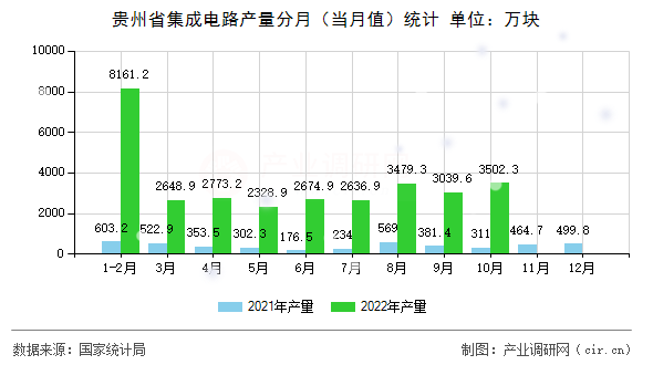 貴州省集成電路產(chǎn)量分月（當(dāng)月值）統(tǒng)計