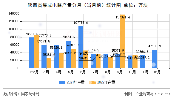 陜西省集成電路產(chǎn)量分月（當(dāng)月值）統(tǒng)計(jì)圖