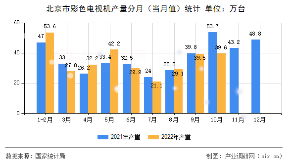 北京市彩色電視機產(chǎn)量分月(當(dāng)月值)統(tǒng)計 北京市彩色電視機產(chǎn)量分月(當(dāng)月值)統(tǒng)計
