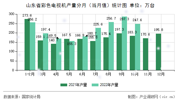 山東省彩色電視機產(chǎn)量分月（當月值）統(tǒng)計圖