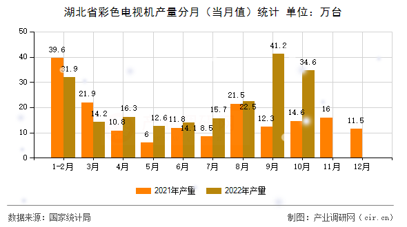湖北省彩色電視機(jī)產(chǎn)量分月（當(dāng)月值）統(tǒng)計(jì)