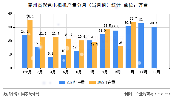 貴州省彩色電視機產(chǎn)量分月（當月值）統(tǒng)計
