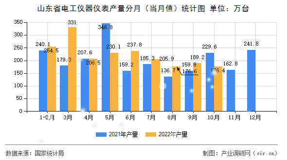 山東省電工儀器儀表產(chǎn)量分月（當(dāng)月值）統(tǒng)計(jì)圖