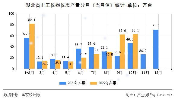 湖北省電工儀器儀表產量分月（當月值）統(tǒng)計