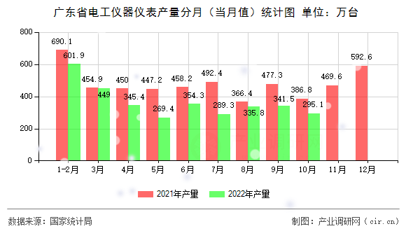 廣東省電工儀器儀表產(chǎn)量分月（當(dāng)月值）統(tǒng)計(jì)圖