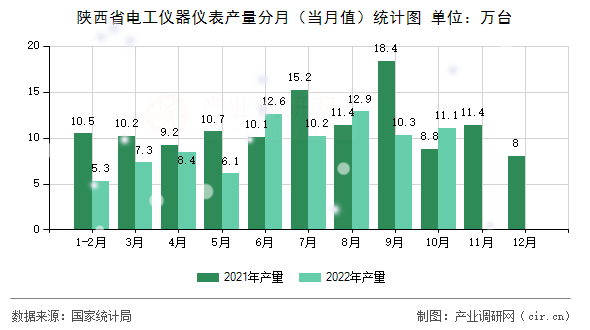 陜西省電工儀器儀表產(chǎn)量分月（當月值）統(tǒng)計圖