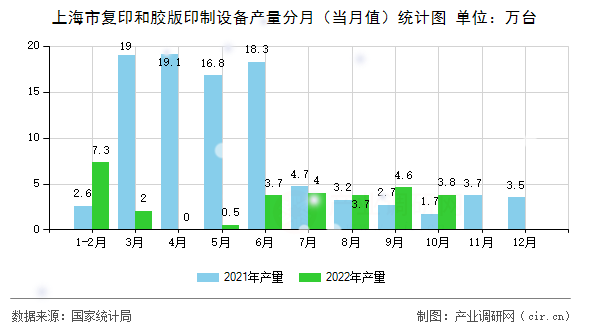 上海市復(fù)印和膠版印制設(shè)備產(chǎn)量分月（當(dāng)月值）統(tǒng)計(jì)圖