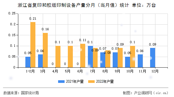 浙江省復印和膠版印制設(shè)備產(chǎn)量分月（當月值）統(tǒng)計