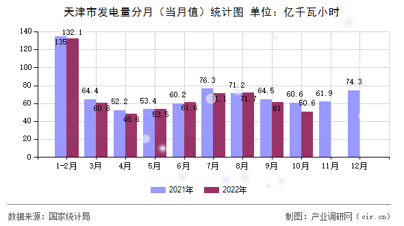 天津市發(fā)電量分月（當(dāng)月值）統(tǒng)計圖