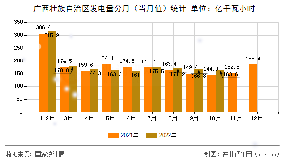 廣西壯族自治區(qū)發(fā)電量分月（當(dāng)月值）統(tǒng)計