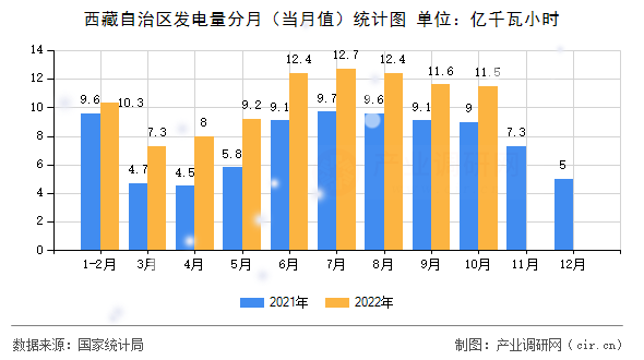 西藏自治區(qū)發(fā)電量分月(當月值)統(tǒng)計圖 西藏自治區(qū)發(fā)電量分月(當月值)統(tǒng)計圖