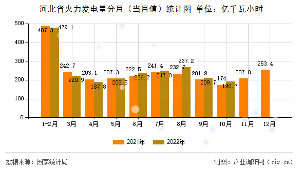 河北省火力發(fā)電量分月（當(dāng)月值）統(tǒng)計(jì)圖