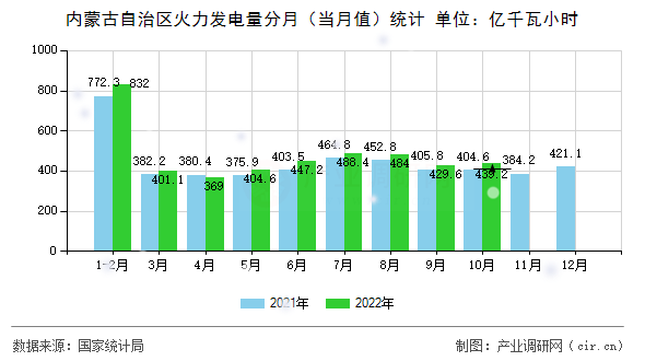 內(nèi)蒙古自治區(qū)火力發(fā)電量分月（當(dāng)月值）統(tǒng)計