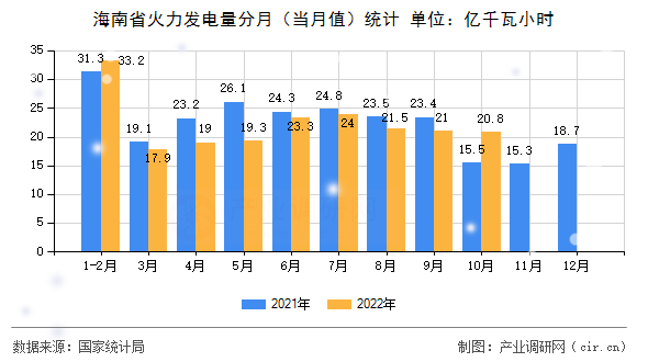 海南省火力發(fā)電量分月（當(dāng)月值）統(tǒng)計