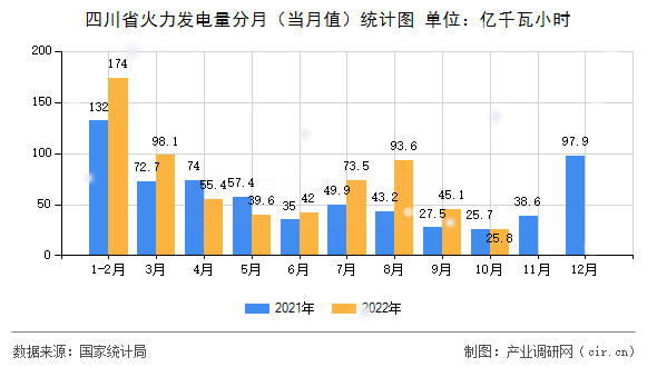 四川省火力發(fā)電量分月（當(dāng)月值）統(tǒng)計圖