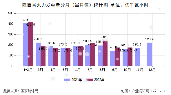 陜西省火力發(fā)電量分月（當(dāng)月值）統(tǒng)計(jì)圖