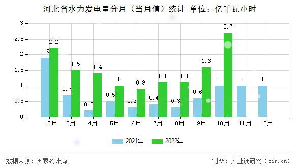 河北省水力發(fā)電量分月(當(dāng)月值)統(tǒng)計(jì) 河北省水力發(fā)電量分月(當(dāng)月值)統(tǒng)計(jì)
