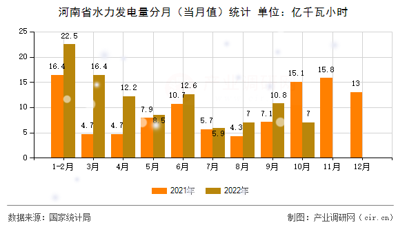 河南省水力發(fā)電量分月（當(dāng)月值）統(tǒng)計(jì)