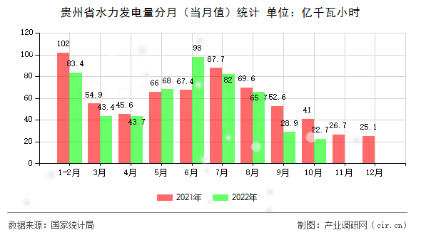貴州省水力發(fā)電量分月（當月值）統(tǒng)計