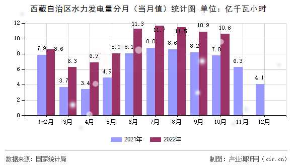 西藏自治區(qū)水力發(fā)電量分月（當(dāng)月值）統(tǒng)計(jì)圖