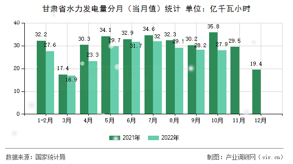 甘肅省水力發(fā)電量分月（當(dāng)月值）統(tǒng)計(jì)