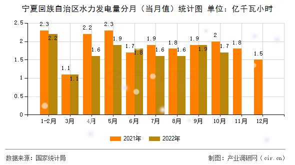 寧夏回族自治區(qū)水力發(fā)電量分月（當(dāng)月值）統(tǒng)計(jì)圖