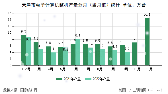 天津市電子計算機整機產(chǎn)量分月（當月值）統(tǒng)計
