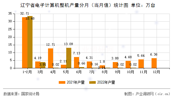遼寧省電子計(jì)算機(jī)整機(jī)產(chǎn)量分月（當(dāng)月值）統(tǒng)計(jì)圖