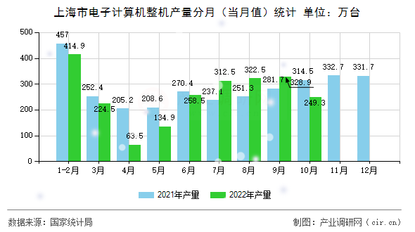 上海市電子計算機整機產(chǎn)量分月（當(dāng)月值）統(tǒng)計