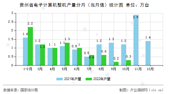 貴州省電子計算機(jī)整機(jī)產(chǎn)量分月（當(dāng)月值）統(tǒng)計圖