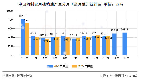 中國(guó)精制食用植物油產(chǎn)量分月（當(dāng)月值）統(tǒng)計(jì)圖