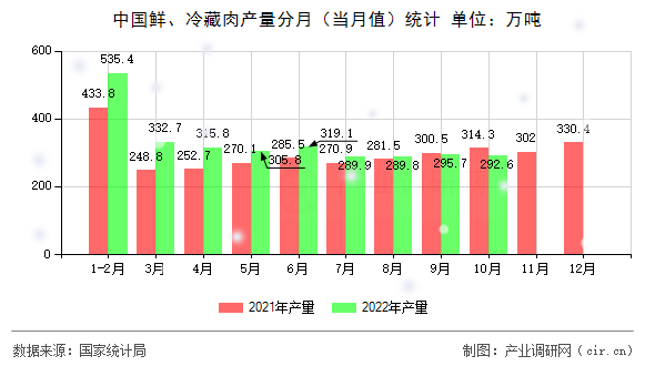 中國鮮、冷藏肉產(chǎn)量分月（當(dāng)月值）統(tǒng)計