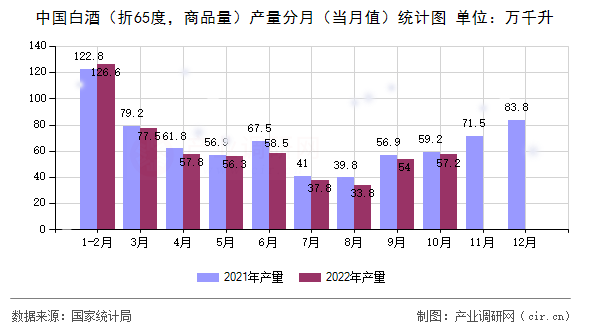 中國白酒（折65度，商品量）產(chǎn)量分月（當月值）統(tǒng)計圖