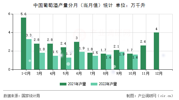 中國葡萄酒產(chǎn)量分月（當(dāng)月值）統(tǒng)計(jì)