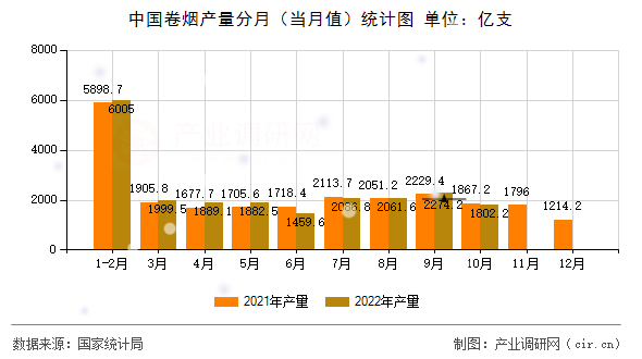 中國卷煙產(chǎn)量分月（當月值）統(tǒng)計圖
