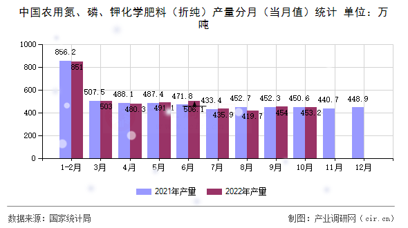 中國農(nóng)用氮、磷、鉀化學肥料（折純）產(chǎn)量分月（當月值）統(tǒng)計