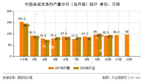 中國合成洗滌劑產(chǎn)量分月（當(dāng)月值）統(tǒng)計(jì)